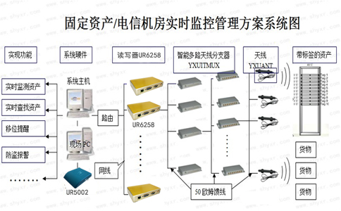 RFID資產(chǎn)實(shí)時(shí)監(jiān)控.jpg RFID資產(chǎn)實(shí)時(shí)監(jiān)控.jpg