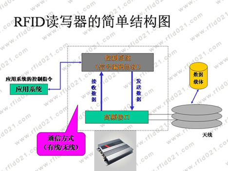 RFID璇誨啓鍣ㄧ殑綆鍗曠粨鏋勫浘.jpg RFID璇誨啓鍣ㄧ殑綆鍗曠粨鏋勫浘.jpg